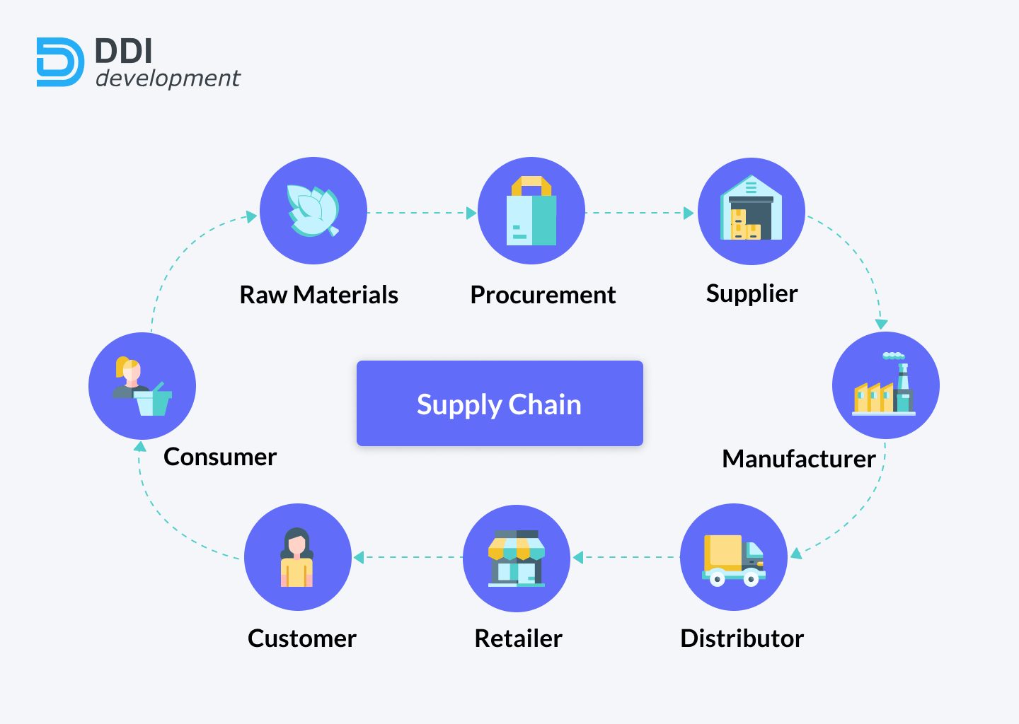 Digital Transformation in Logistics & Transportation (+Examples) - Whatfix