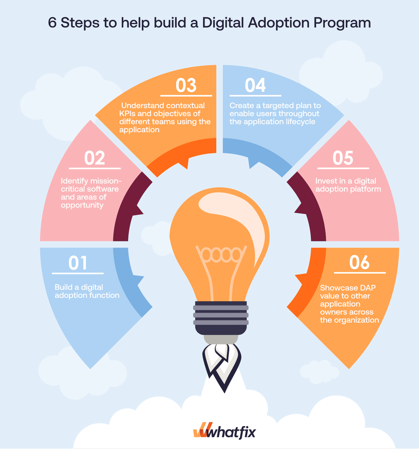 How to Build an Enterprise Digital Adoption Program - Whatfix