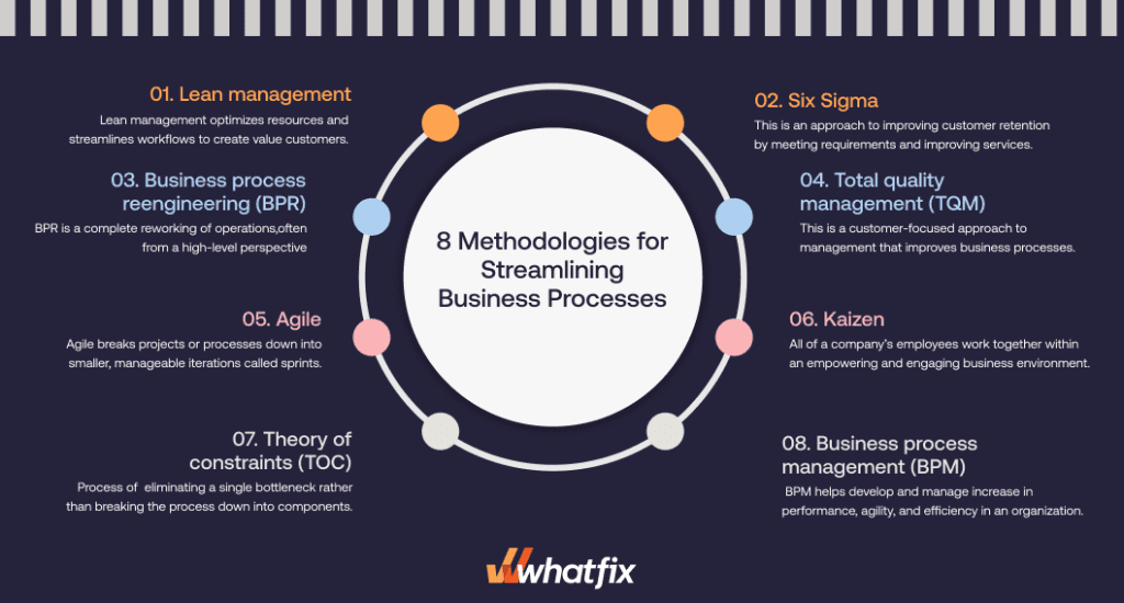 Methodologies for Streamlining Business Processes