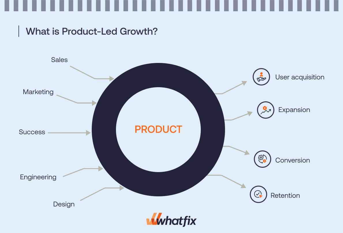 Product-Led Growth Model: Best Practices, Metrics - Whatfix