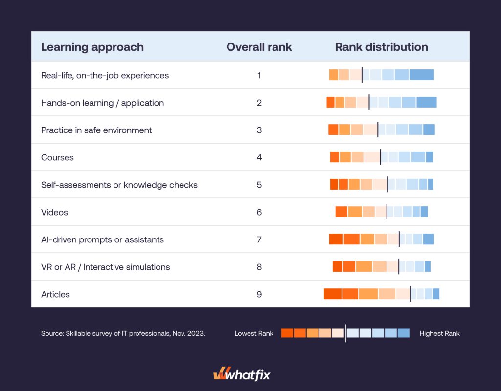 Tech workers want real-life, hands-on learning experiences.
