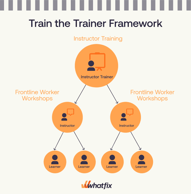 train the trainer framework