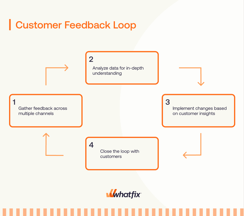 customer feedback loop stages