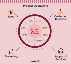What Is Product Operations? 8 Key Responsibilities - Whatfix