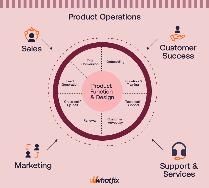 key-areas-of-product-ops