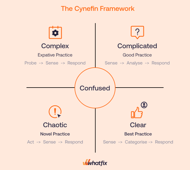 Cynefin Framework’s Five Domains
