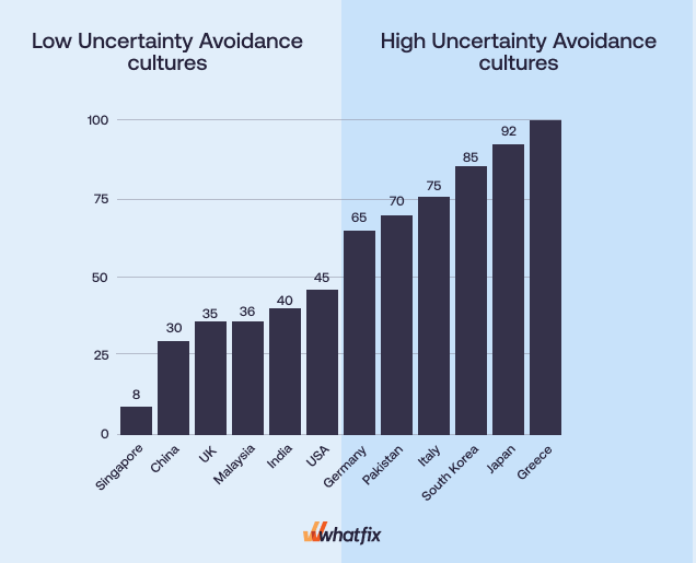 Low uncertainty avoidance graph