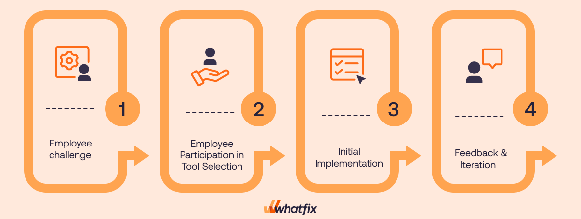 Why Ai Implementations Are Failing Root Causes Whatfix