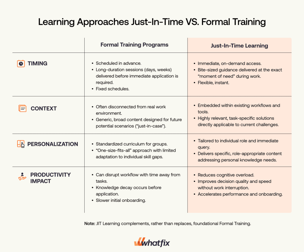 Just-in-Time Learning vs. Formal Training Programs
