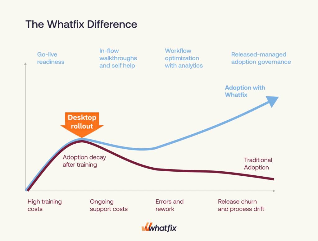 The Whatfix difference