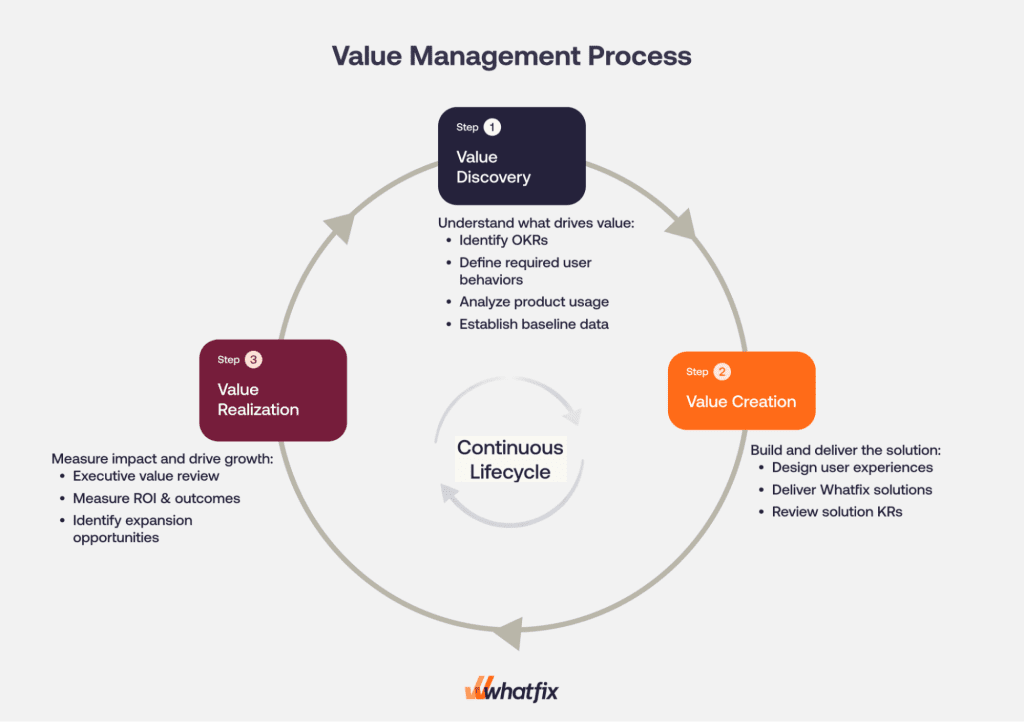 value management process