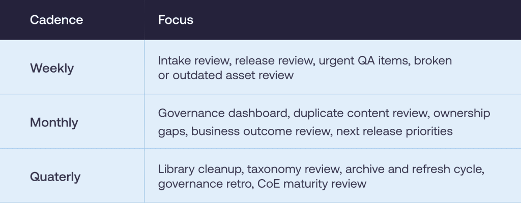 content operating cadence for CoE