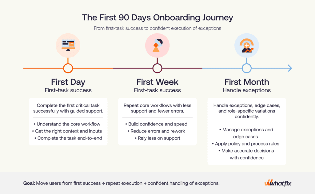 Map the first-day, first-week, and first-month user journey