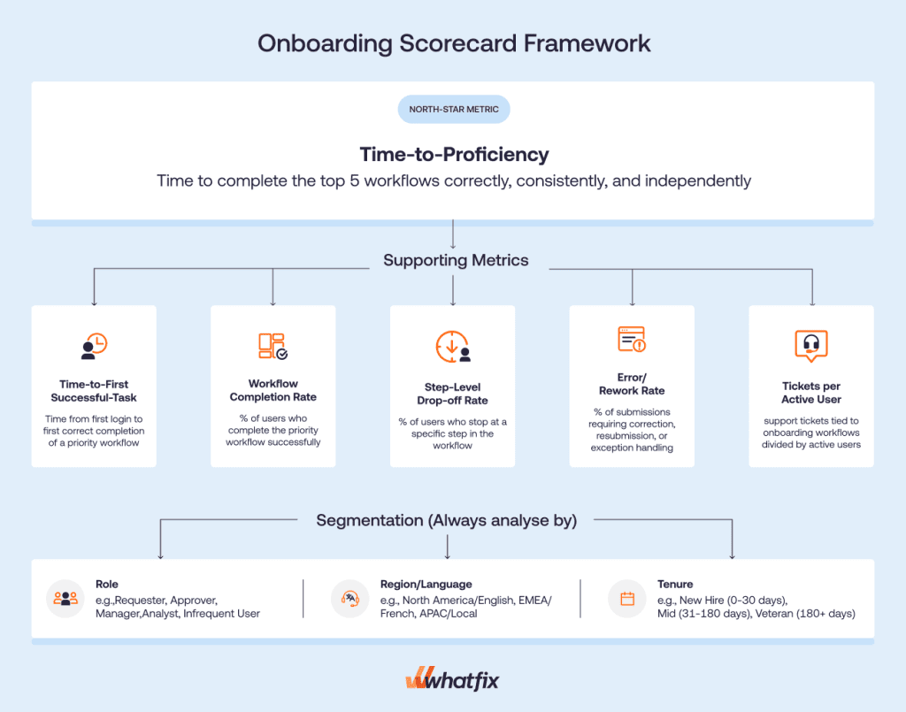 a scorecard that proves proficiency