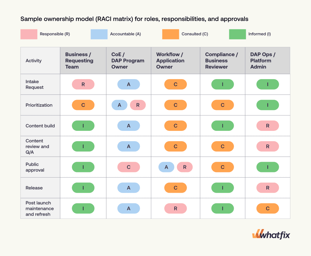 Roles, responsibilities, and approvals for DAP CoE