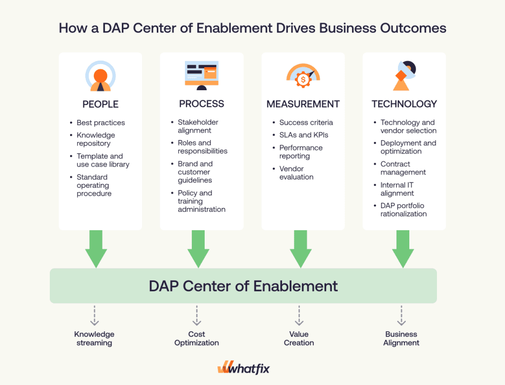 Ownership Structure of a DAP Center of Enablement
