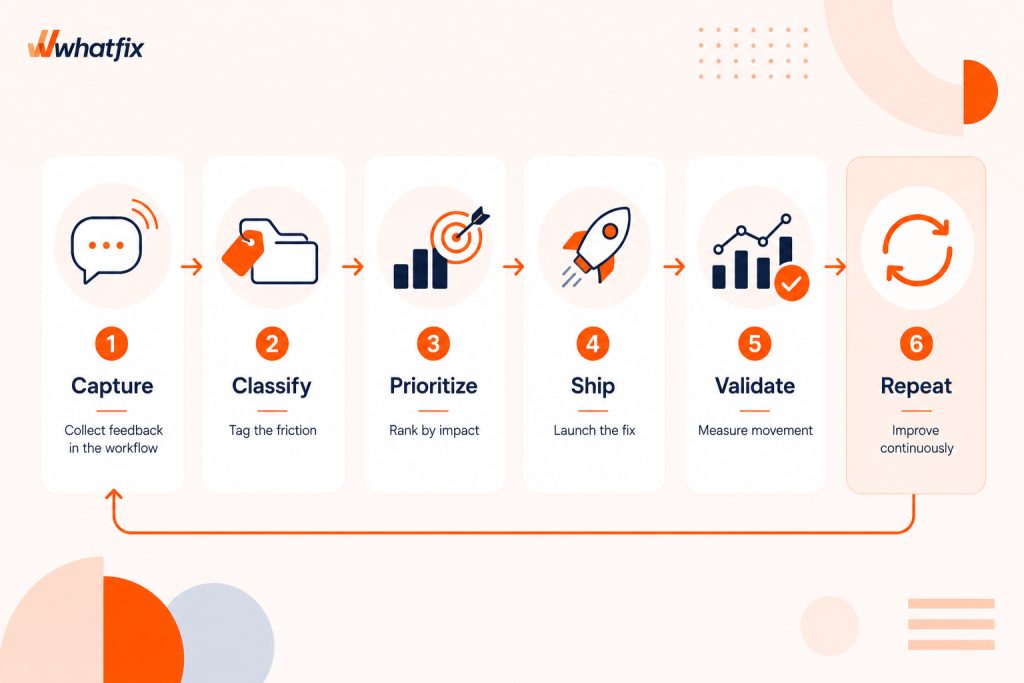 Feedback Loops During Change