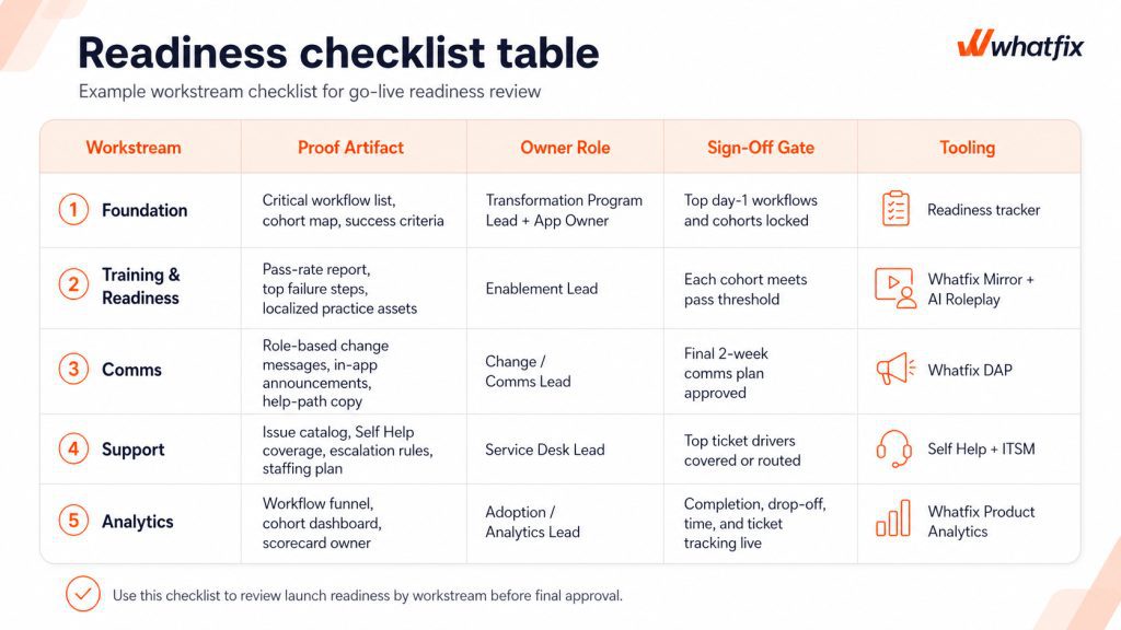 Readiness checklist table