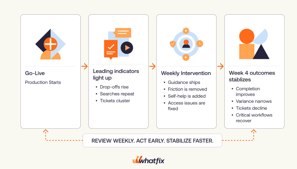 Change adoption metrics