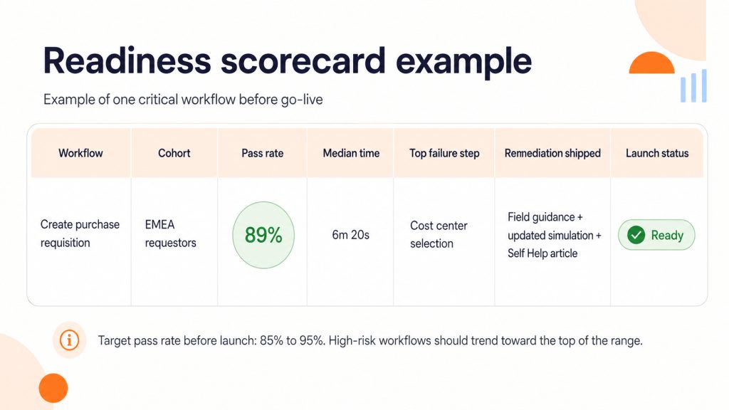 Readiness scorecard example