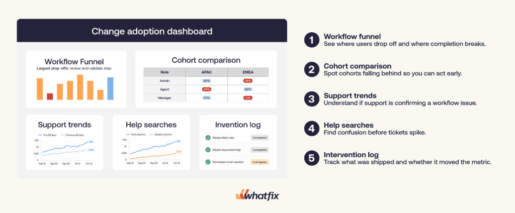 change adoption dashboard