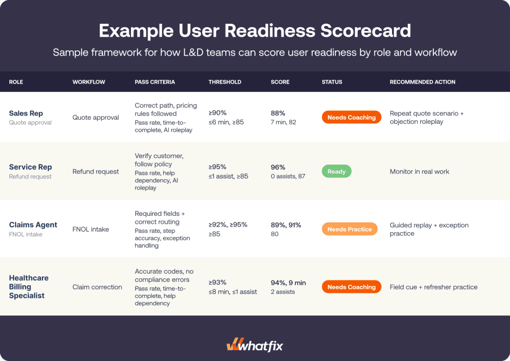 user readiness scorecard