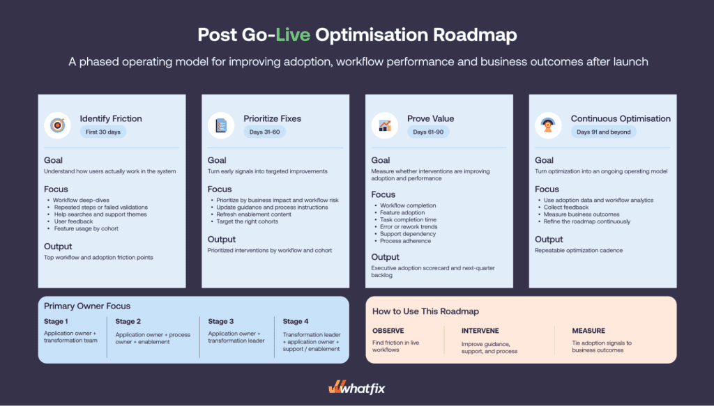 The Post-Go Live Optimization Roadmap for New Systems