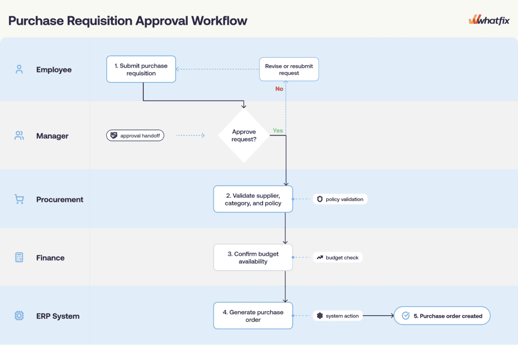 Purchase Requisition Approval Workflow