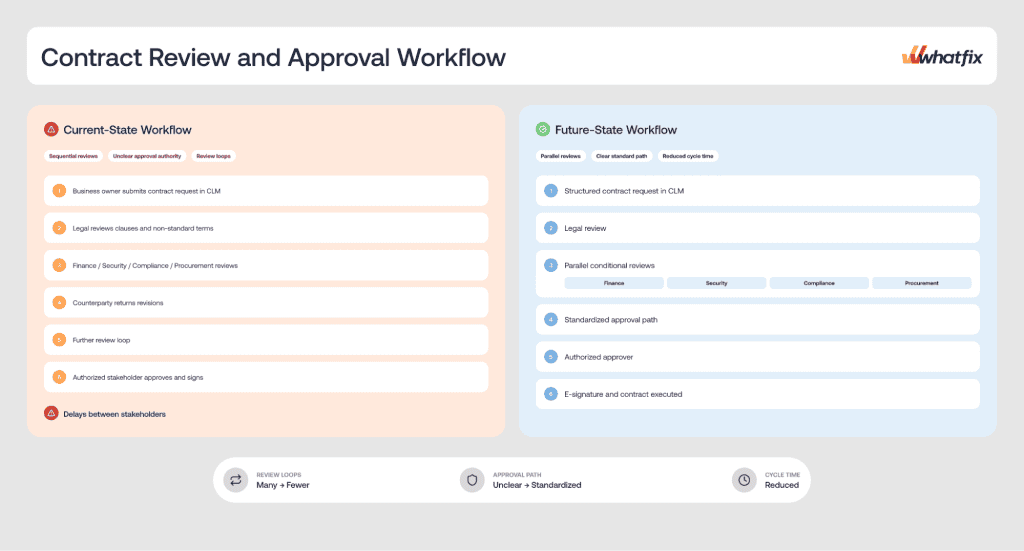 Current-State and Future-State Workflow Maps 
