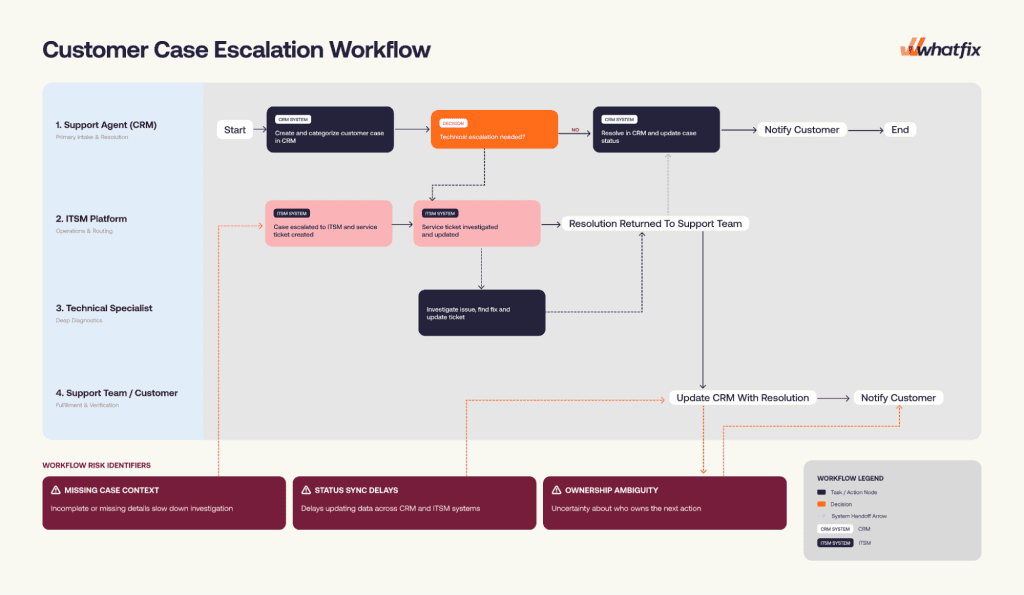 Customer Case Escalation Workflow