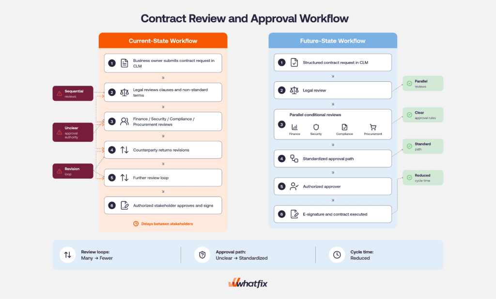 Purchase Requisition Approval Workflow