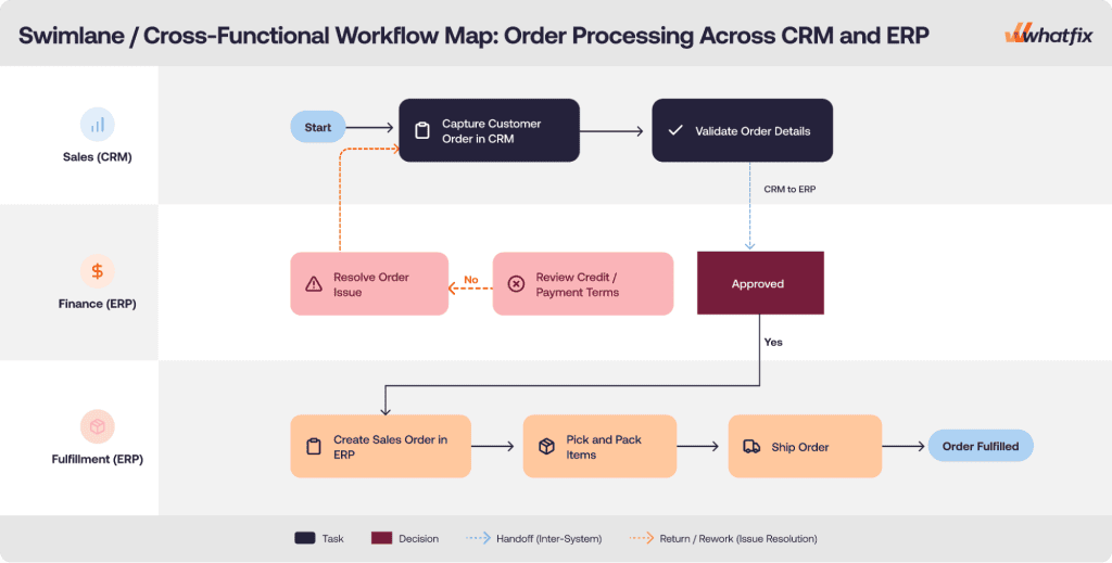 Swimlane or Cross-Functional Workflow Map 