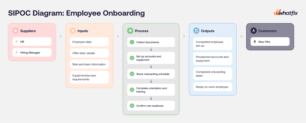 SIPOC Diagram 