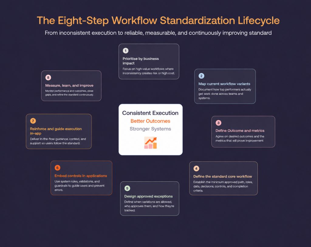 8 steps to Standardize Enterprise Workflows