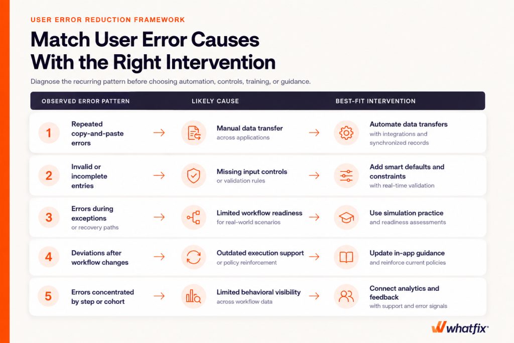 Match user error cause with the right intervention