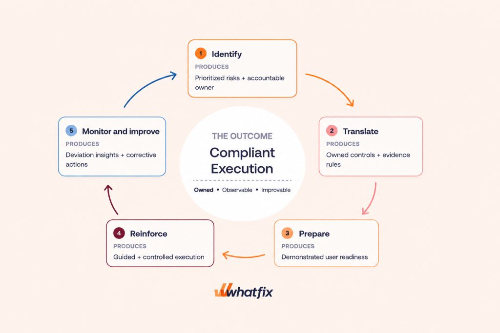 Compliance Management Process