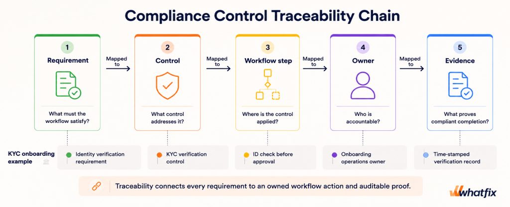 compliance control traceability chain