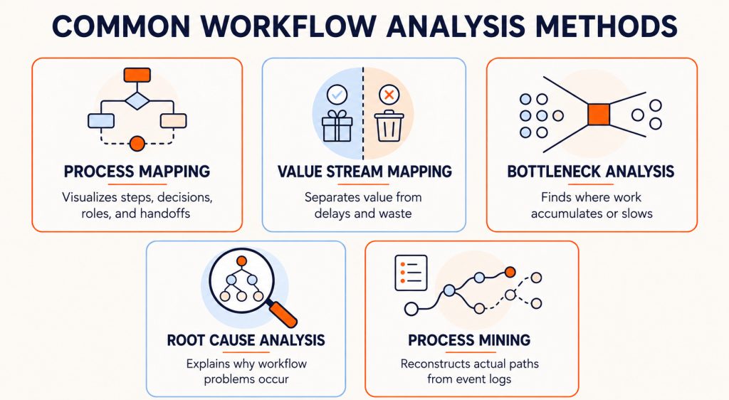 Common Workflow Analysis Methods 