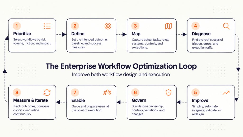 Enterprise Workflow Optimization Loop