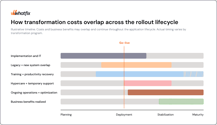 digital-transformation-costs-across-software-rollout-lifecycle
