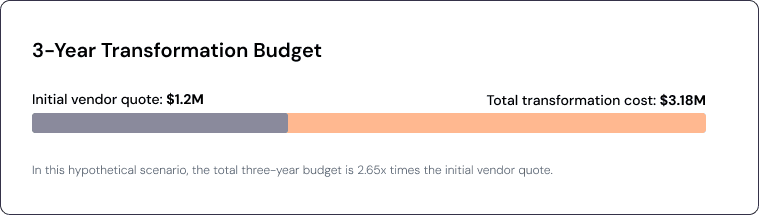 3-year-digital-transformation-cost-going-over-budget-example
